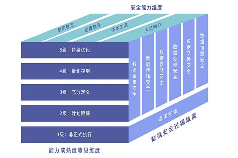 DSMM 数据安全能力成熟度模型 - Lepeng