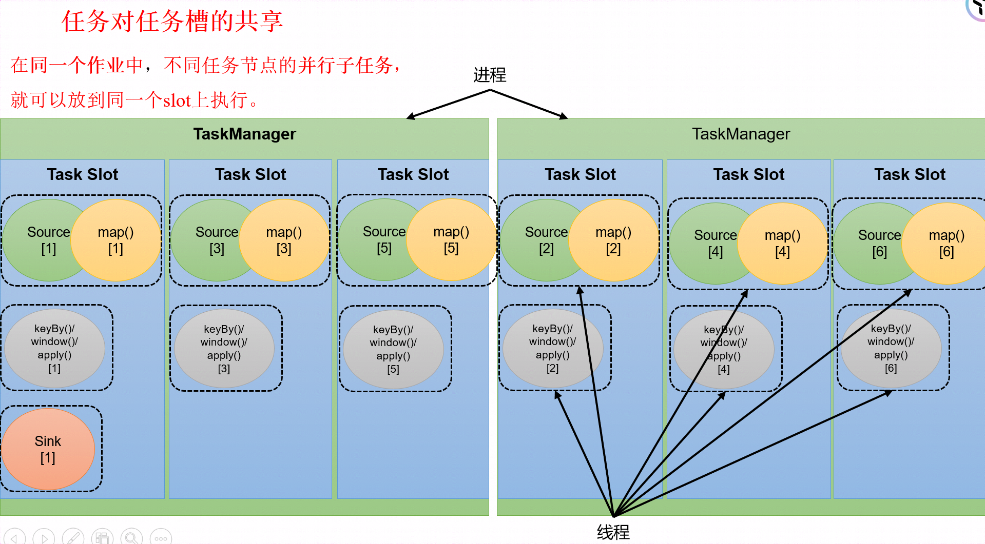 子任务共享slot