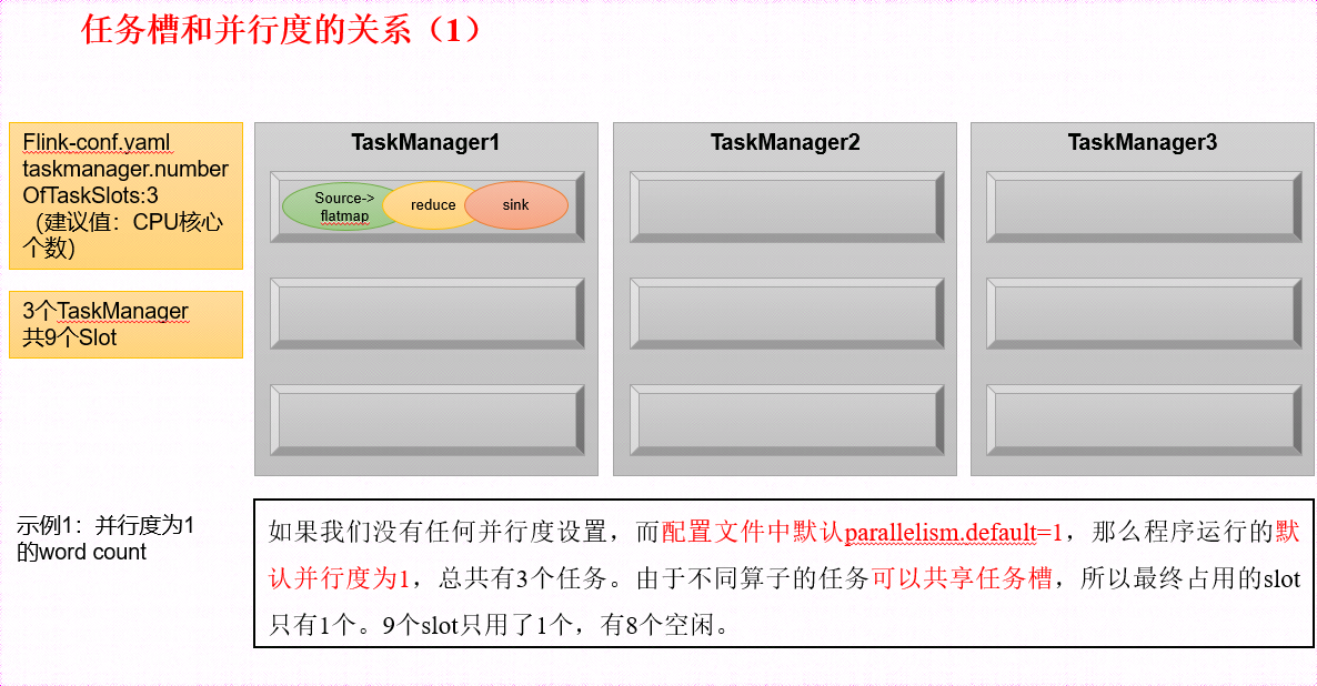 任务槽和并行度的关系1