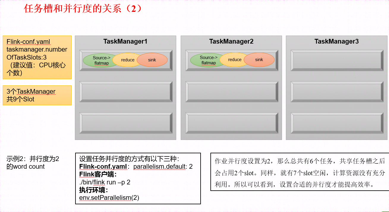 任务槽和并行度的关系1