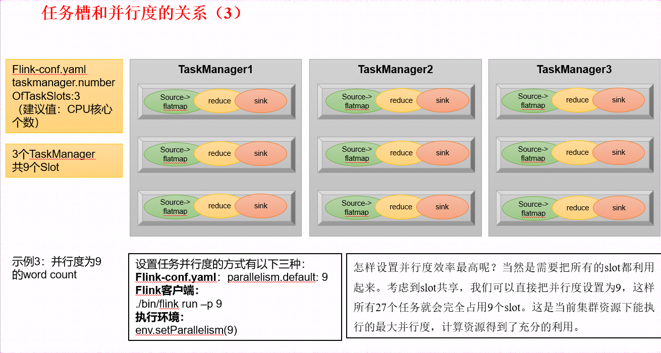 任务槽和并行度的关系1