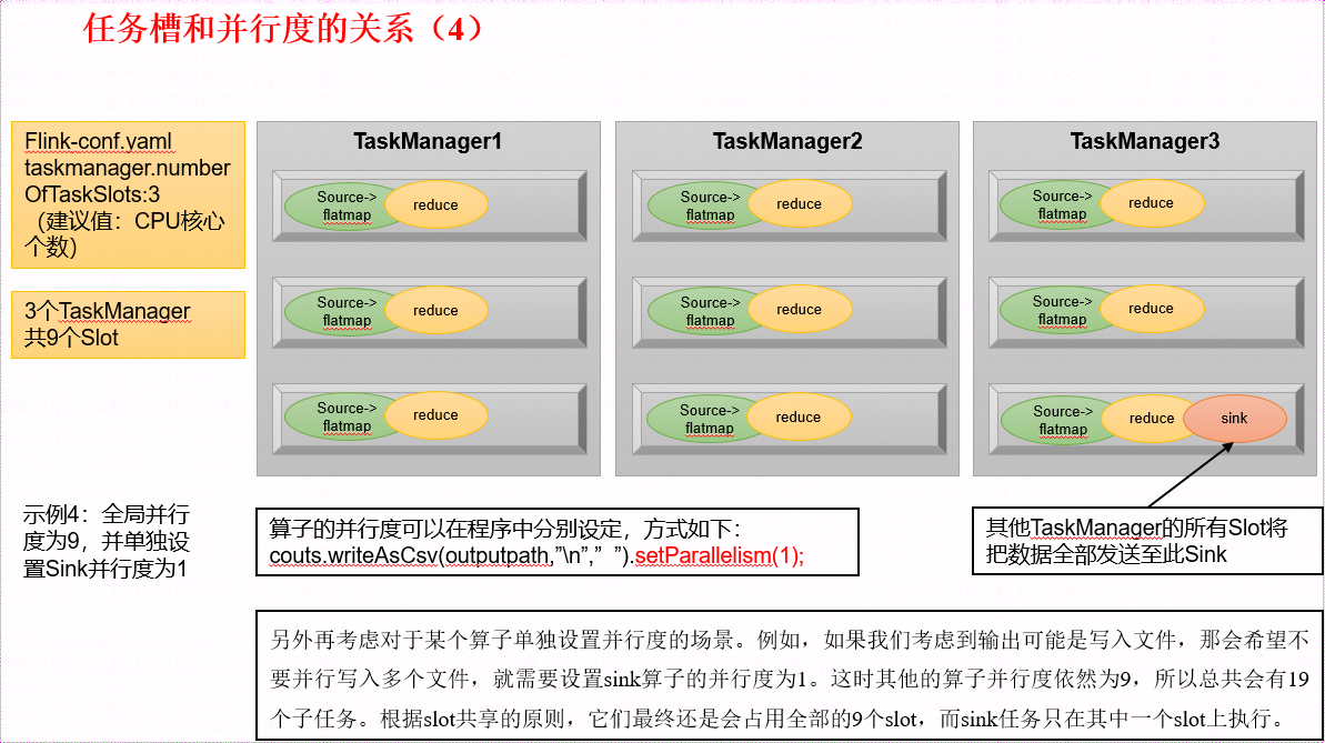 任务槽和并行度的关系1