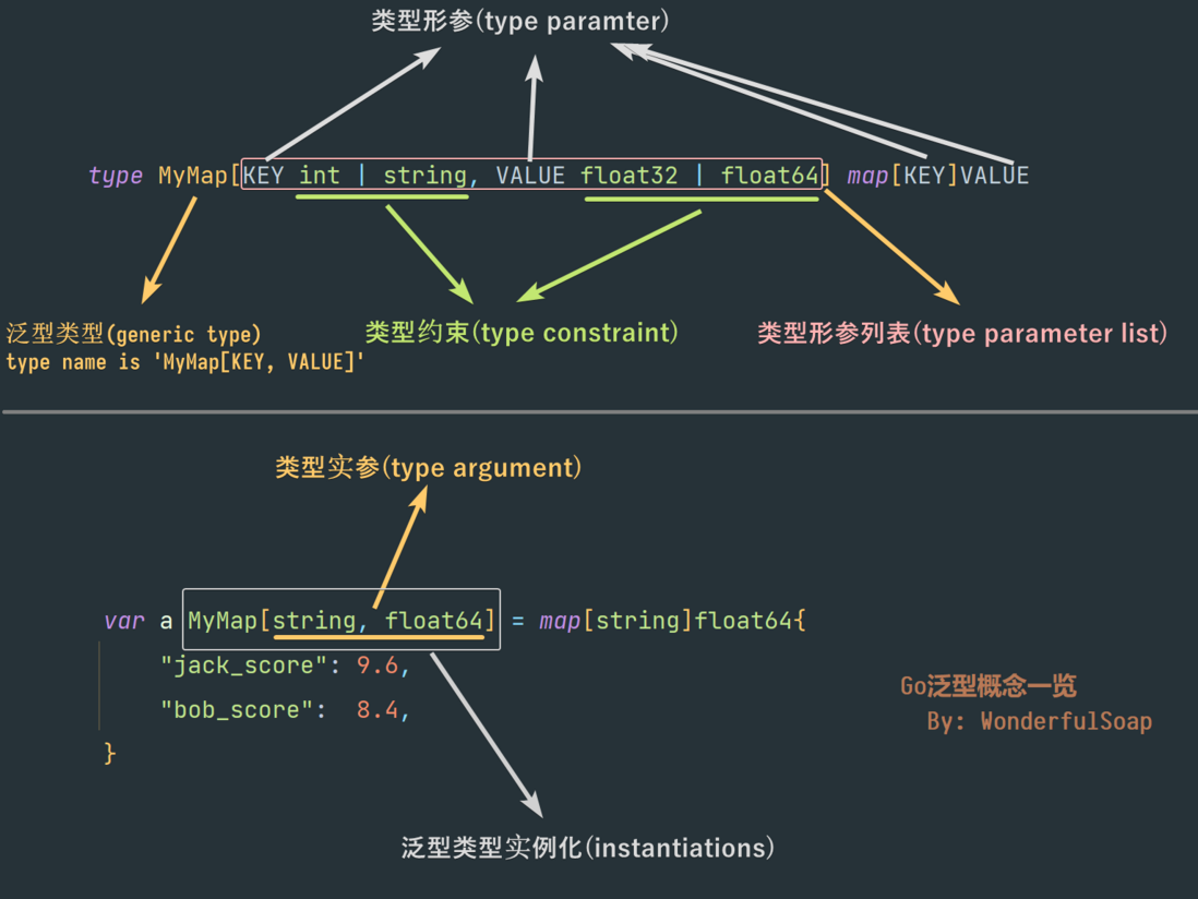 Go泛型概念一览