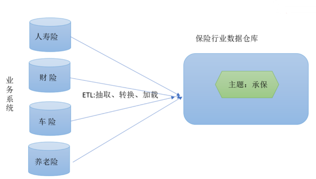 数据仓库的数据集成*