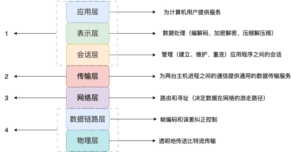 TCP/IP 四层模型