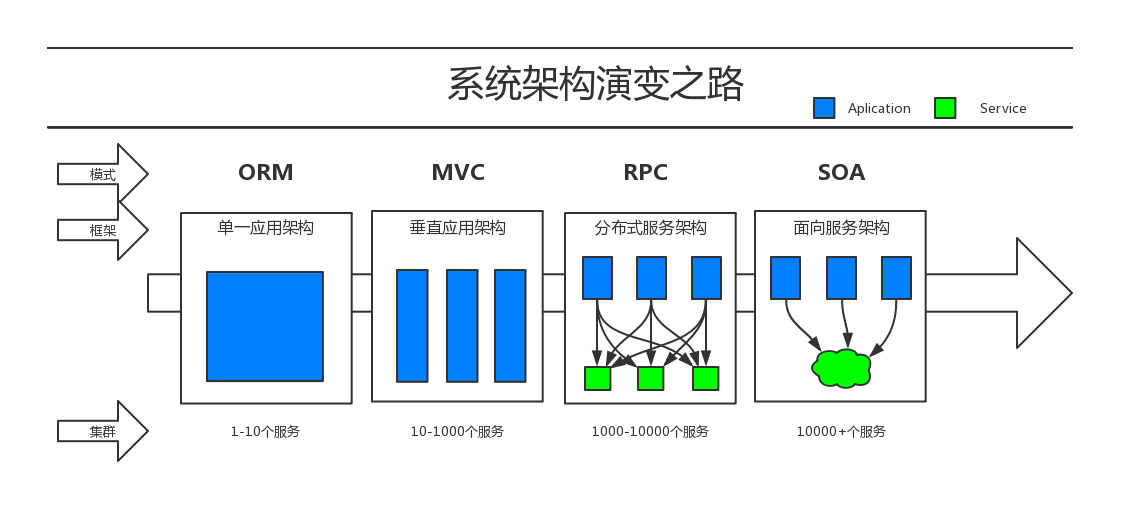 系统架构演变之路