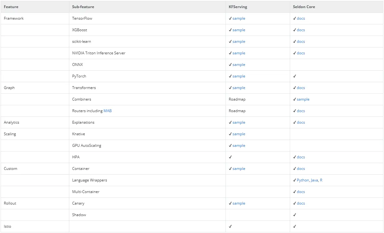 KFServing/Seldon Core Serving对比图
