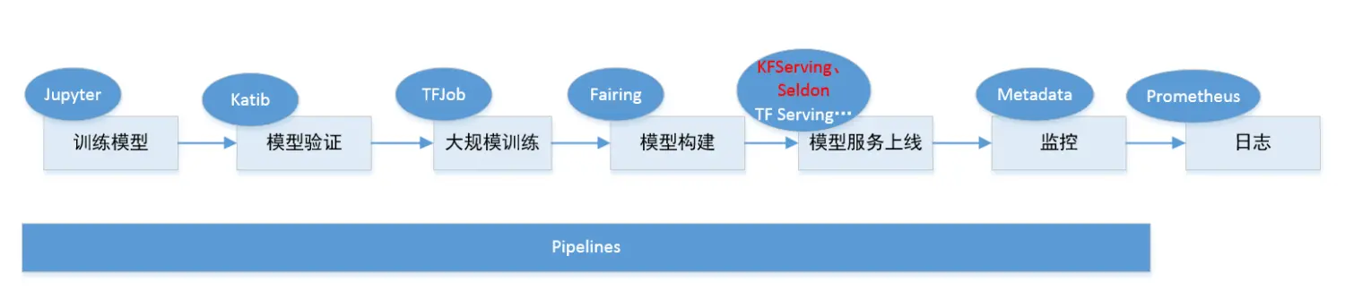 基于Kubeflow的ML流程图