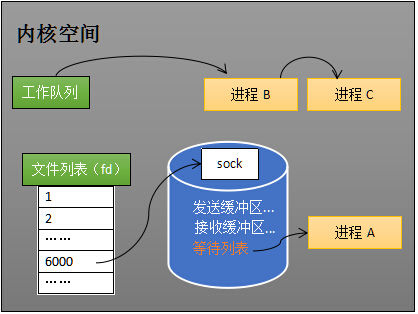 socket的等待队列