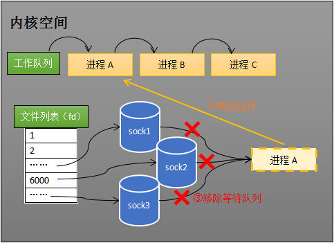 将进程A从所有等待队列中移除，再加入到工作队列里面