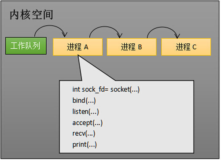 工作队列中有A、B和C三个进程