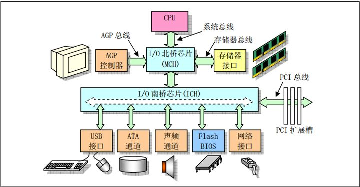 计算机结构图（图片来源：linux内核完全注释之微型计算机组成结构）