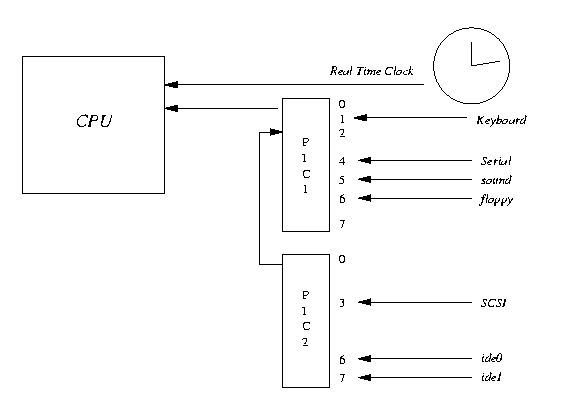 cpu中断（图片来源：net.pku.edu.cn）