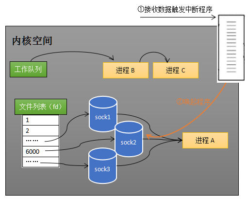 sock2接收到了数据，中断程序唤起进程A