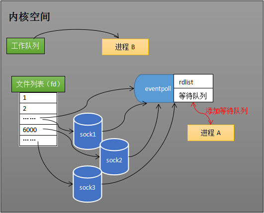 epoll\_wait阻塞进程