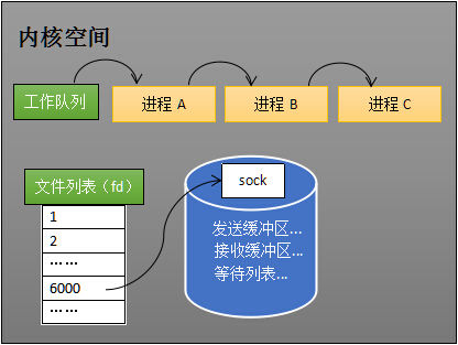 创建socket