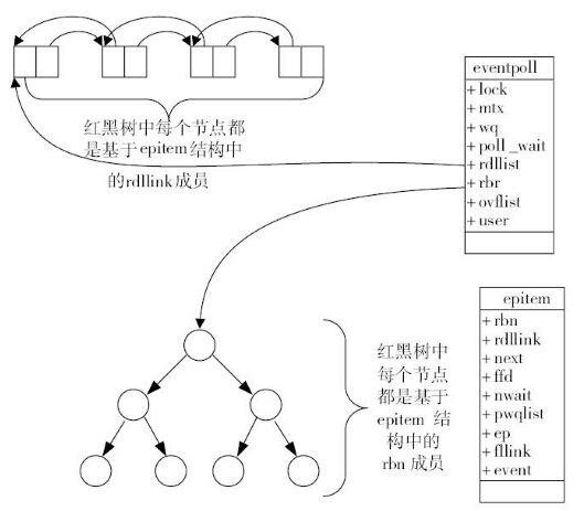 epoll原理示意图，图片来源：《深入理解Nginx：模块开发与架构解析(第二版)》，陶辉