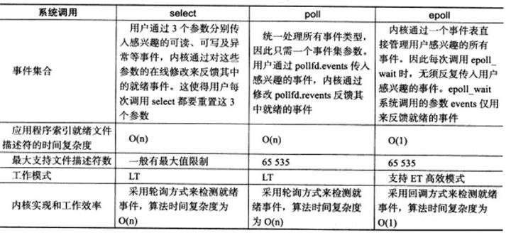 select、poll和epoll的区别。图片来源《Linux高性能服务器编程》