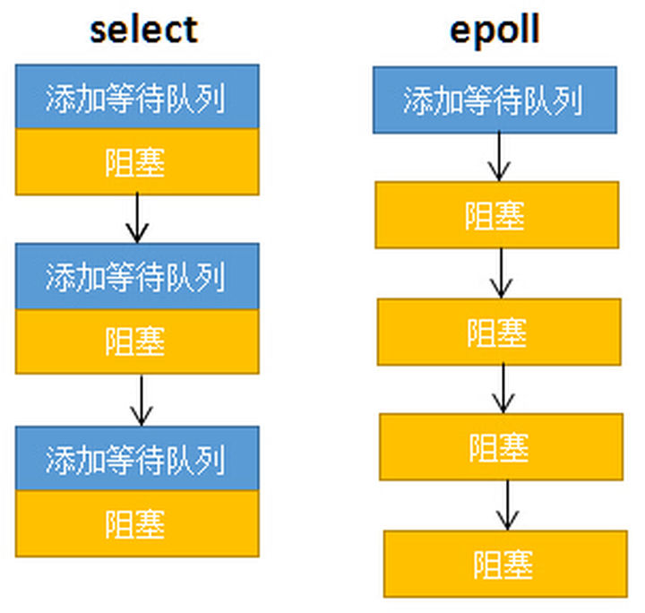 相比select，epoll拆分了功能