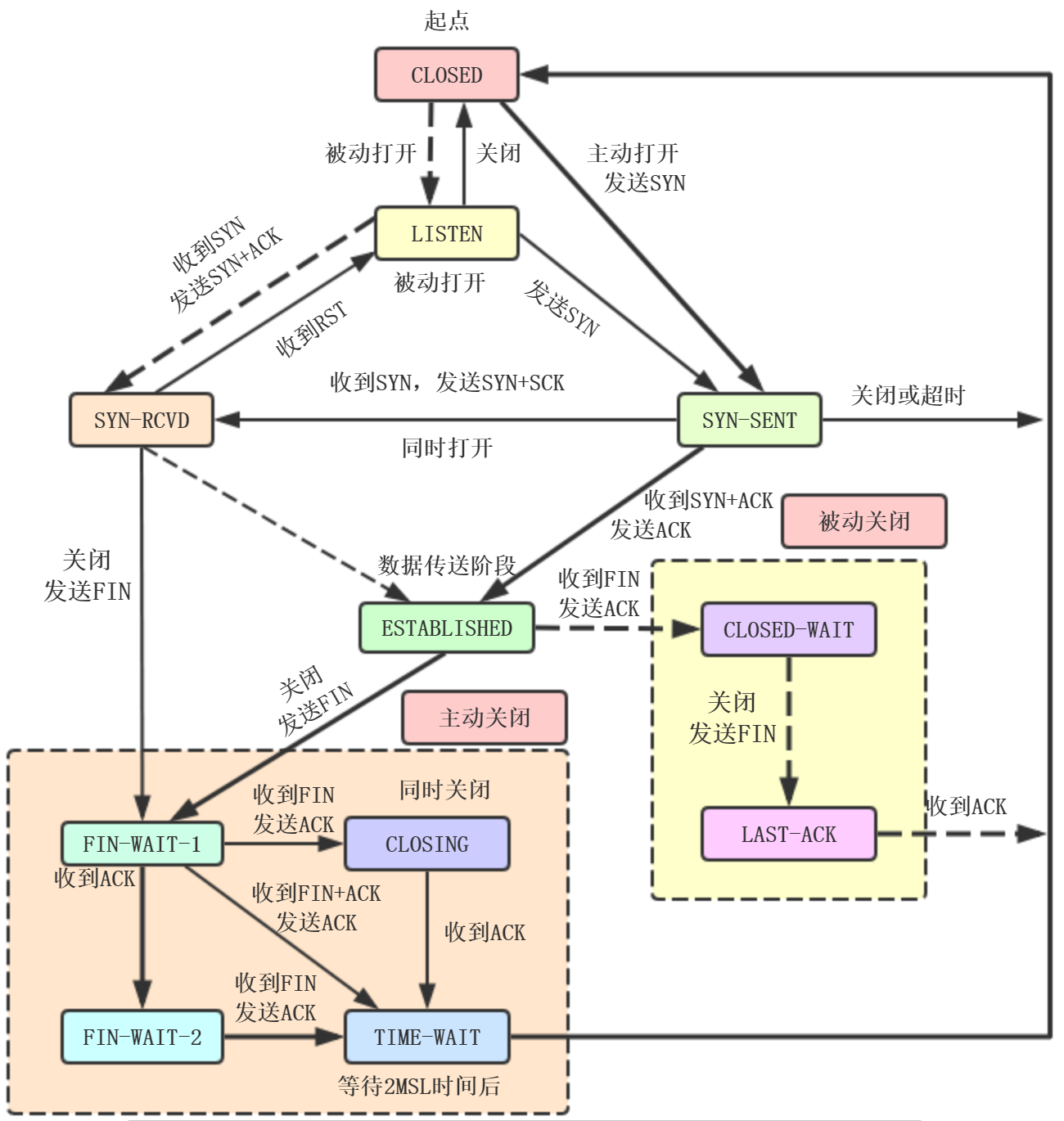 TCP状态转移图