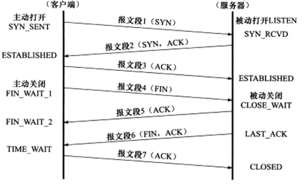 三次握手和四次挥手状态转移图